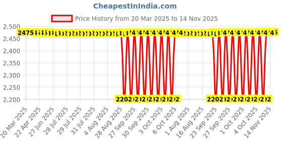 moglix.com NTN RNA4910LL/3AS Machined Ring Needle Roller Bearing, 58x72x22 mm ntn Price History Graph from 20 Mar 2025 to 14 Nov 2025
