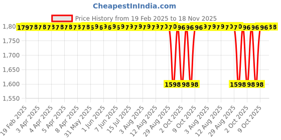 moglix.com NTN RNA4911R Machined Ring Needle Roller Bearing, 63x80x25 mm ntn Price History Graph from 19 Feb 2025 to 18 Nov 2025