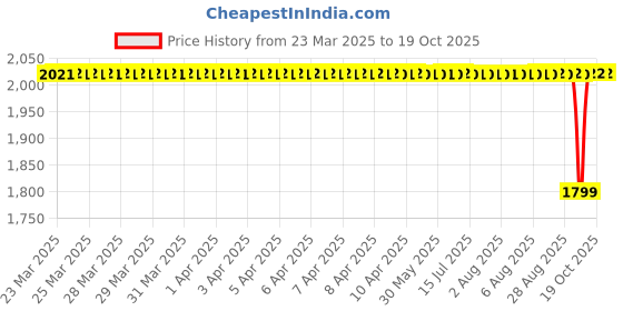 moglix.com NTN RNA4912R Machined Ring Needle Roller Bearing, 68x85x25 mm ntn Price History Graph from 23 Mar 2025 to 19 Oct 2025