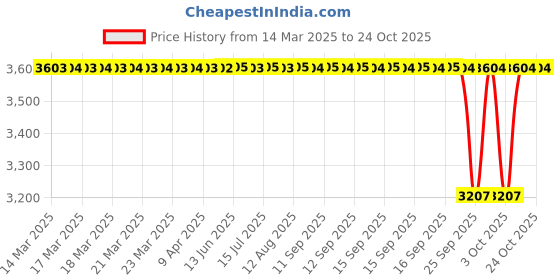 moglix.com NTN RNA4914R Machined Ring Needle Roller Bearing, 80x100x30 mm ntn Price History Graph from 14 Mar 2025 to 22 Oct 2025
