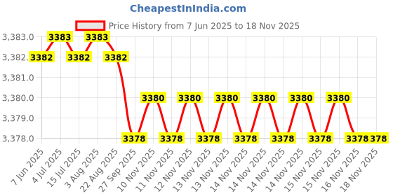 moglix.com NTN RNA4916R Machined Ring Needle Roller Bearing, 90x110x30 mm ntn Price History Graph from 7 Jun 2025 to 17 Nov 2025
