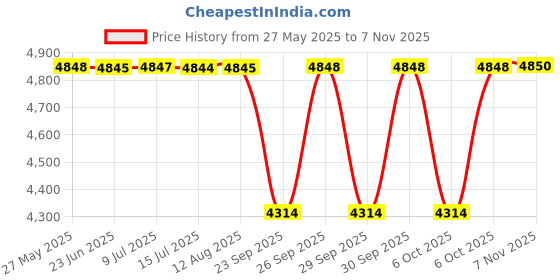 moglix.com NTN RNA4919R Machined Ring Needle Roller Bearing, 110x130x35 mm ntn Price History Graph from 27 May 2025 to 7 Nov 2025