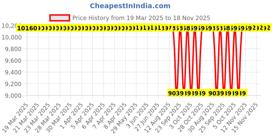 moglix.com NTN RNA4920 Machined Ring Needle Roller Bearing, 115x140x40 mm ntn Price History Graph from 19 Mar 2025 to 17 Nov 2025