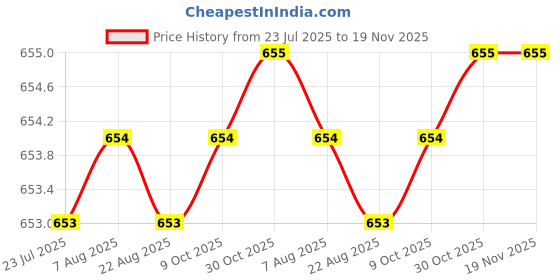 moglix.com NTN RNA49/22R Machined Ring Needle Roller Bearing, 28x39x17 mm ntn Price History Graph from 23 Jul 2025 to 19 Nov 2025