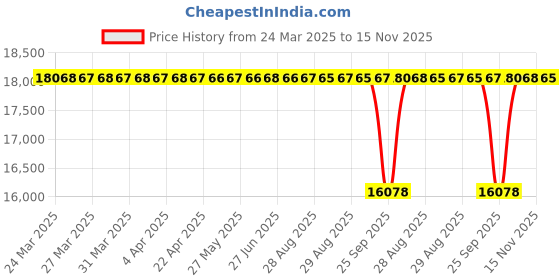 moglix.com NTN RNA4932 Machined Ring Needle Roller Bearing, 180x220x60 mm ntn Price History Graph from 24 Mar 2025 to 15 Nov 2025