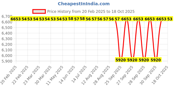 moglix.com NTN RNA498 Machined Ring Needle Roller Bearing, 10x19x11 mm (Pack of 10) ntn Price History Graph from 20 Feb 2025 to 18 Oct 2025