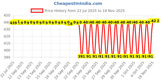 moglix.com NTN RNA5903 Machined Ring Needle Roller Bearing, 22x30x18 mm ntn Price History Graph from 22 Jul 2025 to 16 Nov 2025
