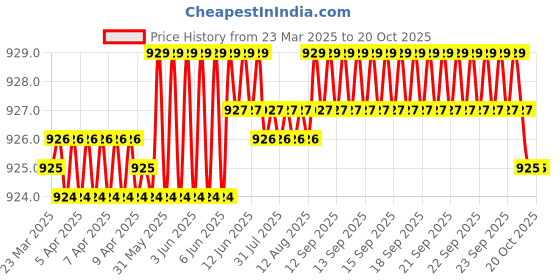 moglix.com NTN RNA5908 Machined Ring Needle Roller Bearing, 48x62x30 mm ntn Price History Graph from 23 Mar 2025 to 19 Oct 2025