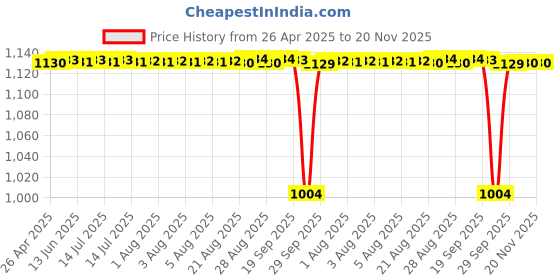 moglix.com NTN RNA5909 Machined Ring Needle Roller Bearing, 52x68x30 mm ntn Price History Graph from 26 Apr 2025 to 20 Nov 2025