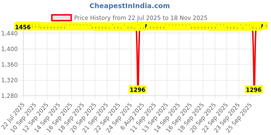 moglix.com NTN RNA5910 Machined Ring Needle Roller Bearing, 58x72x30 mm ntn Price History Graph from 22 Jul 2025 to 18 Nov 2025