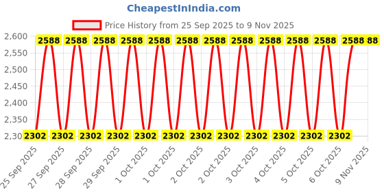 moglix.com NTN RNA5911 Machined Ring Needle Roller Bearing, 63x80x34 mm ntn Price History Graph from 25 Sep 2025 to 9 Nov 2025