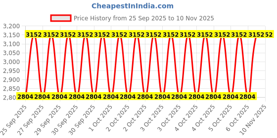 moglix.com NTN RNA5913 Machined Ring Needle Roller Bearing, 72x90x34 mm ntn Price History Graph from 25 Sep 2025 to 9 Nov 2025