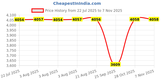moglix.com NTN RNA5914 Machined Ring Needle Roller Bearing, 80x100x40 mm ntn Price History Graph from 22 Jul 2025 to 7 Nov 2025