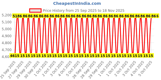 moglix.com NTN RNA5917 Machined Ring Needle Roller Bearing, 100x120x46 mm ntn Price History Graph from 25 Sep 2025 to 18 Nov 2025