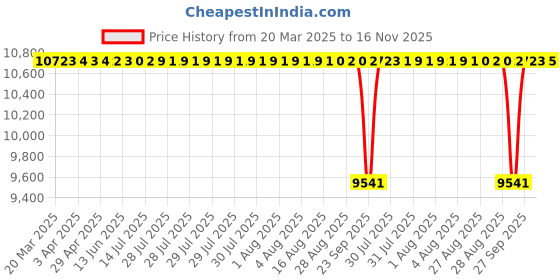 moglix.com NTN RNA5920 Machined Ring Needle Roller Bearing, 115x140x54 mm ntn Price History Graph from 20 Mar 2025 to 16 Nov 2025