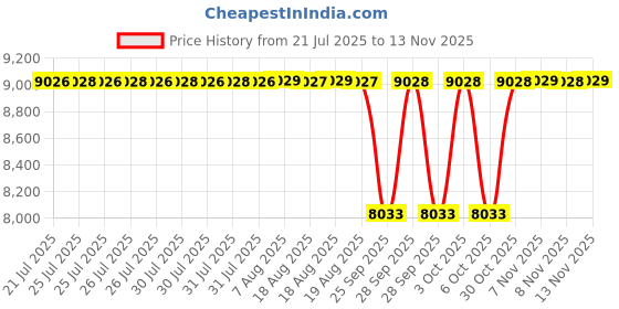 moglix.com NTN RNA5922 Machined Ring Needle Roller Bearing, 120x150x54 mm ntn Price History Graph from 21 Jul 2025 to 12 Nov 2025