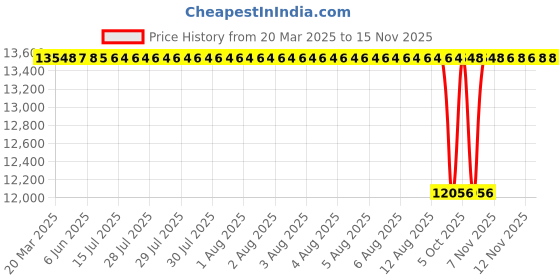 moglix.com NTN RNA5926 Machined Ring Needle Roller Bearing, 150x180x67 mm ntn Price History Graph from 20 Mar 2025 to 13 Nov 2025