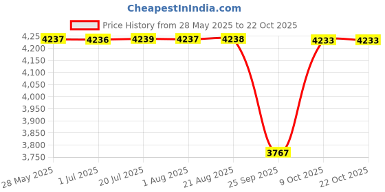 moglix.com NTN RNA59/28 Machined Ring Needle Roller Bearing, 32x45x23 mm (Pack of 5) ntn Price History Graph from 28 May 2025 to 22 Oct 2025