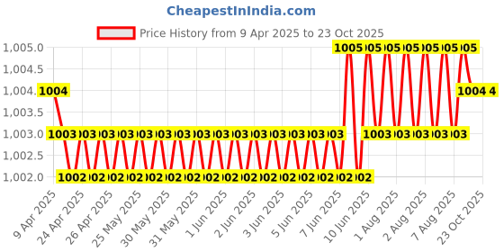 moglix.com NTN RNA59/32 Machined Ring Needle Roller Bearing, 40x50x27 mm ntn Price History Graph from 9 Apr 2025 to 23 Oct 2025