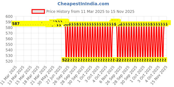 moglix.com NTN RNA6901R Machined Ring Needle Roller Bearing, 16x24x22 mm ntn Price History Graph from 11 Mar 2025 to 15 Nov 2025