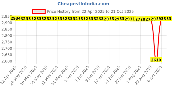 moglix.com NTN RNA6901R Machined Ring Needle Roller Bearing, 16x24x22 mm (Pack of 5) ntn Price History Graph from 22 Apr 2025 to 20 Oct 2025
