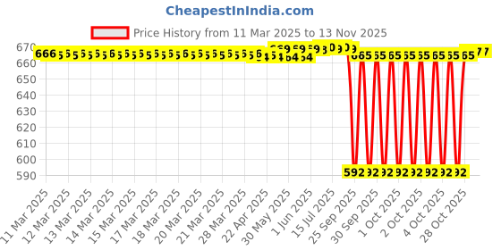 moglix.com NTN RNA6903R Machined Ring Needle Roller Bearing, 22x30x23 mm ntn Price History Graph from 11 Mar 2025 to 11 Nov 2025