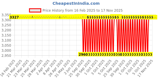 moglix.com NTN RNA6903R Machined Ring Needle Roller Bearing, 22x30x23 mm (Pack of 5) ntn Price History Graph from 16 Feb 2025 to 17 Nov 2025