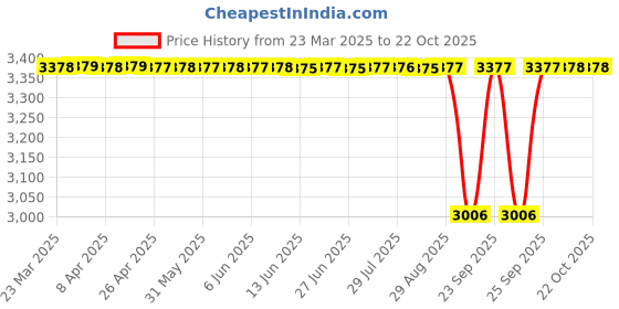 moglix.com NTN RNA6913R Machined Ring Needle Roller Bearing, 72x90x45 mm ntn Price History Graph from 23 Mar 2025 to 21 Oct 2025