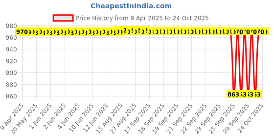 moglix.com NTN RNA69/28R Machined Ring Needle Roller Bearing, 32x45x30 mm ntn Price History Graph from 9 Apr 2025 to 22 Oct 2025
