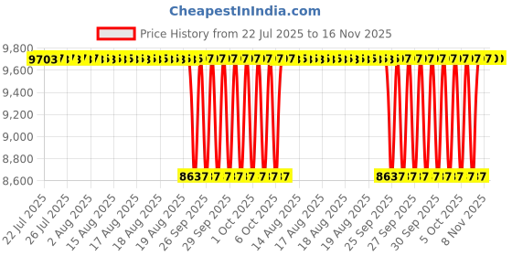 moglix.com NTN RNA69/28R Machined Ring Needle Roller Bearing, 32x45x30 mm (Pack of 10) ntn Price History Graph from 22 Jul 2025 to 16 Nov 2025