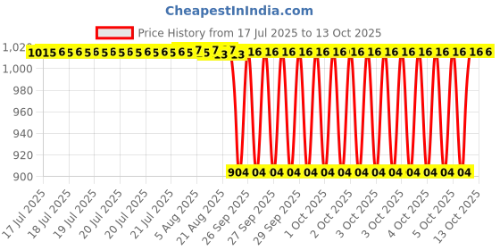 moglix.com NTN RNAB200X Follower Roller Bearing without Inner Ring, 14x30x12 mm ntn Price History Graph from 17 Jul 2025 to 12 Oct 2025