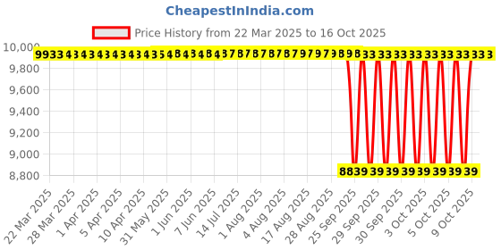 moglix.com NTN RNAB201X Follower Roller Bearing without Inner Ring, 16x32x12 mm (Pack of 10) ntn Price History Graph from 22 Mar 2025 to 16 Oct 2025