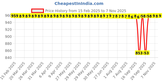 moglix.com NTN RNAB202X Follower Roller Bearing without Inner Ring, 20x35x12 mm ntn Price History Graph from 15 Feb 2025 to 6 Nov 2025