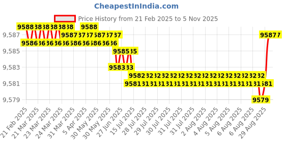 moglix.com NTN RNAB202X Follower Roller Bearing without Inner Ring, 20x35x12 mm (Pack of 10) ntn Price History Graph from 21 Feb 2025 to 3 Nov 2025