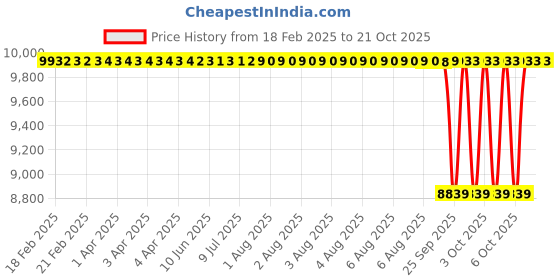 moglix.com NTN RNAB203X Follower Roller Bearing without Inner Ring, 22x40x16 mm (Pack of 10) ntn Price History Graph from 18 Feb 2025 to 19 Oct 2025