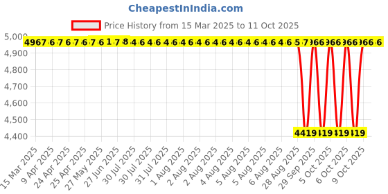 moglix.com NTN RNAB203X Follower Roller Bearing without Inner Ring, 22x40x16 mm (Pack of 5) ntn Price History Graph from 15 Mar 2025 to 11 Oct 2025