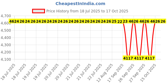 moglix.com NTN RNAB205X Follower Roller Bearing without Inner Ring, 30x52x16 mm (Pack of 5) ntn Price History Graph from 18 Jul 2025 to 15 Oct 2025