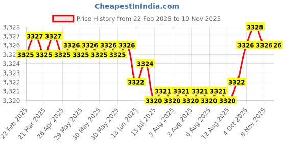 moglix.com NTN RNAB206XCT Follower Roller Bearing without Inner Ring, 38x62x20 mm (Pack of 5) ntn Price History Graph from 22 Feb 2025 to 10 Nov 2025