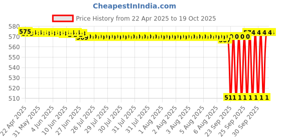 moglix.com NTN RNAB2/5XT2 Follower Roller Bearing without Inner Ring, 7x16x8 mm ntn Price History Graph from 22 Apr 2025 to 19 Oct 2025