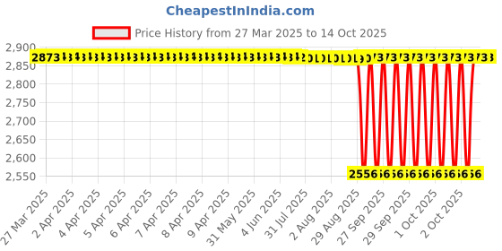 moglix.com NTN RNAB2/5XT2 Follower Roller Bearing without Inner Ring, 7x16x8 mm (Pack of 5) ntn Price History Graph from 27 Mar 2025 to 13 Oct 2025