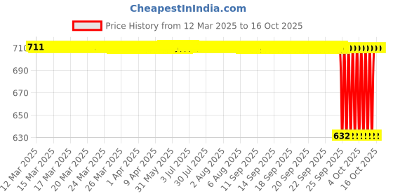 moglix.com NTN RNAB2/6XT2 Follower Roller Bearing without Inner Ring, 10x19x10 mm ntn Price History Graph from 12 Mar 2025 to 16 Oct 2025