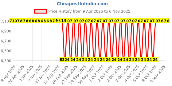 moglix.com NTN RNAB2/6XT2 Follower Roller Bearing without Inner Ring, 10x19x10 mm (Pack of 10) ntn Price History Graph from 9 Apr 2025 to 6 Nov 2025