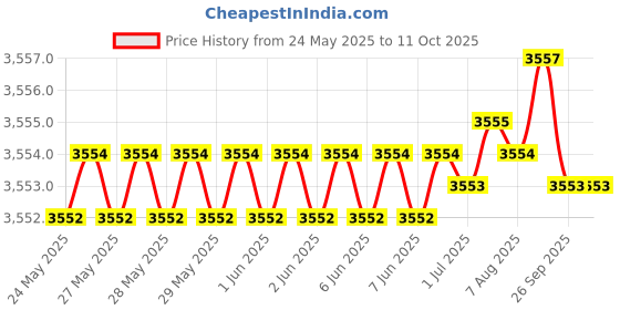 moglix.com NTN RNAB2/6XT2 Follower Roller Bearing without Inner Ring, 10x19x10 mm (Pack of 5) ntn Price History Graph from 24 May 2025 to 11 Oct 2025