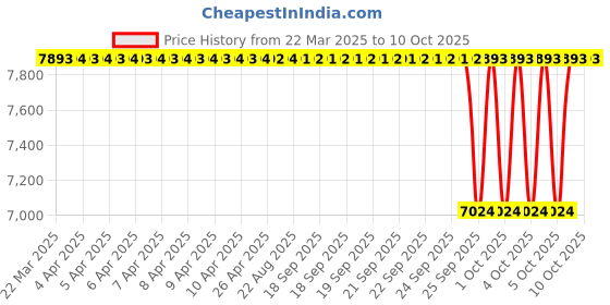 moglix.com NTN RNAB2/8X Follower Roller Bearing without Inner Ring, 12x24x10 mm (Pack of 10) ntn Price History Graph from 22 Mar 2025 to 10 Oct 2025