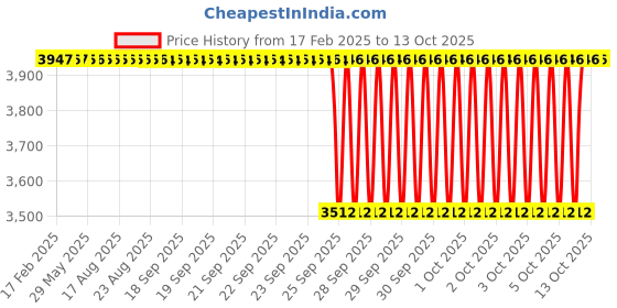 moglix.com NTN RNAB2/8X Follower Roller Bearing without Inner Ring, 12x24x10 mm (Pack of 5) ntn Price History Graph from 17 Feb 2025 to 12 Oct 2025