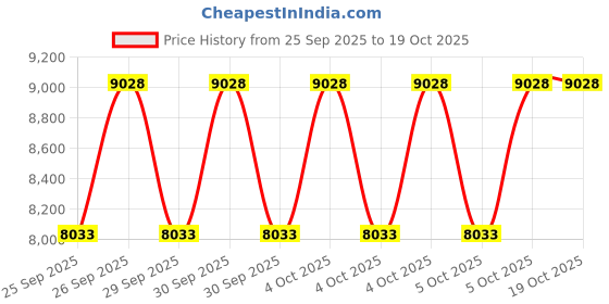 moglix.com NTN SA1-100B Spherical Roller Bearing, 100x150x70 mm ntn Price History Graph from 25 Sep 2025 to 18 Oct 2025