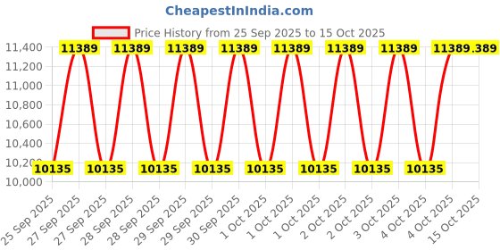 moglix.com NTN SA1-100BSS Spherical Roller Bearing, 100x150x70 mm ntn Price History Graph from 25 Sep 2025 to 15 Oct 2025