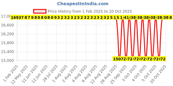 moglix.com NTN SA1-110BSS Spherical Roller Bearing, 110x160x70 mm ntn Price History Graph from 1 Feb 2025 to 20 Oct 2025