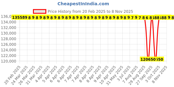 moglix.com NTN SA1-240 Spherical Roller Bearing, 240x340x140 mm ntn Price History Graph from 20 Feb 2025 to 8 Nov 2025