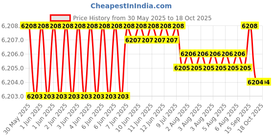 moglix.com NTN SA4-70B Spherical Roller Bearing, 70x110x58 mm ntn Price History Graph from 30 May 2025 to 17 Oct 2025